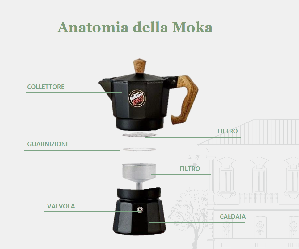 Parti che compongono la moka